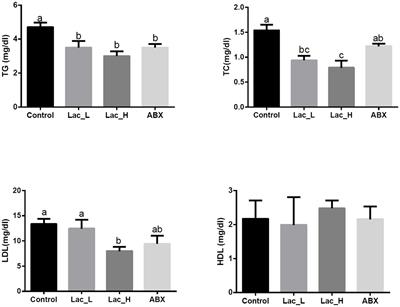 Lactococcus G423 improve growth performance and lipid metabolism of broilers through modulating the gut microbiota and metabolites